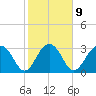 Dupont tide chart for Thursday, February 9, 2023
