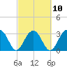 Dupont tide chart for Friday, March 10, 2023