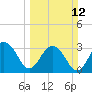 Dupont tide chart for Sunday, March 12, 2023