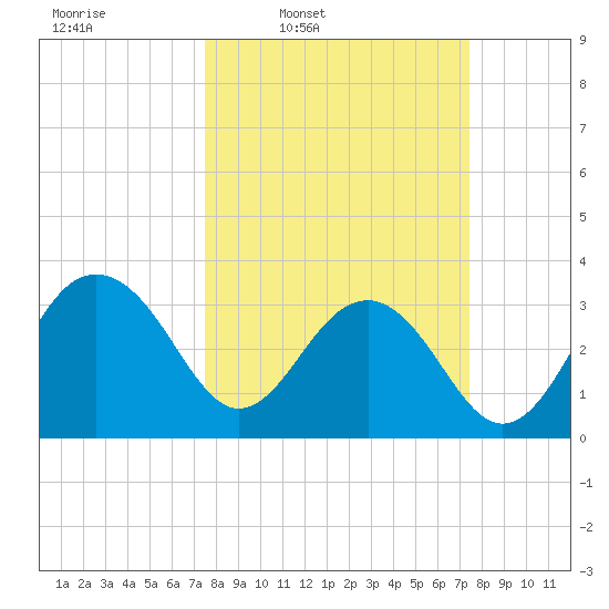 Dupont tide chart for Monday, March 13, 2023