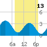 Dupont tide chart for Monday, March 13, 2023
