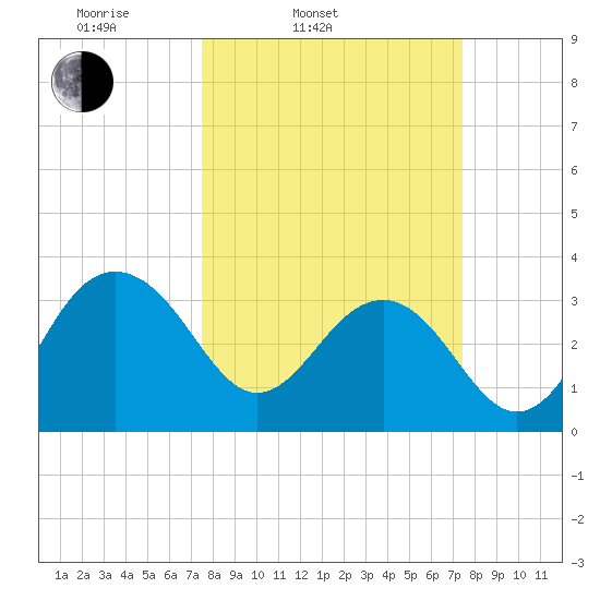 Dupont tide chart for Tuesday, March 14, 2023
