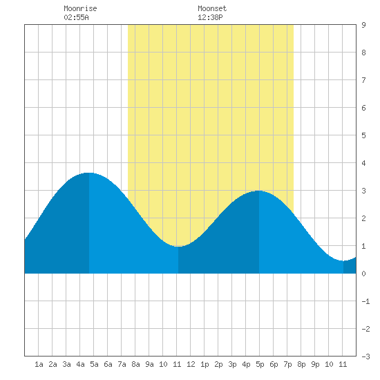 Dupont tide chart for Wednesday, March 15, 2023