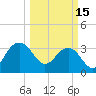 Dupont tide chart for Wednesday, March 15, 2023