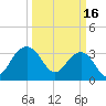 Dupont tide chart for Thursday, March 16, 2023