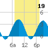 Dupont tide chart for Sunday, March 19, 2023