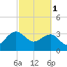 Dupont tide chart for Wednesday, March 1, 2023