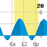 Dupont tide chart for Monday, March 20, 2023
