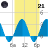 Dupont tide chart for Tuesday, March 21, 2023
