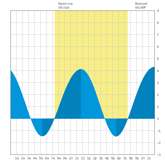 Dupont tide chart for Wednesday, March 22, 2023