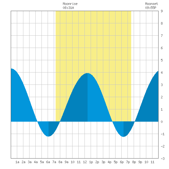 Dupont tide chart for Thursday, March 23, 2023