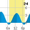 Dupont tide chart for Friday, March 24, 2023