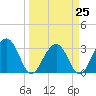 Dupont tide chart for Saturday, March 25, 2023