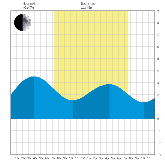 Dupont tide chart for Tuesday, March 28, 2023
