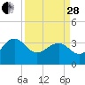 Dupont tide chart for Tuesday, March 28, 2023