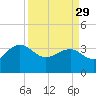 Dupont tide chart for Wednesday, March 29, 2023