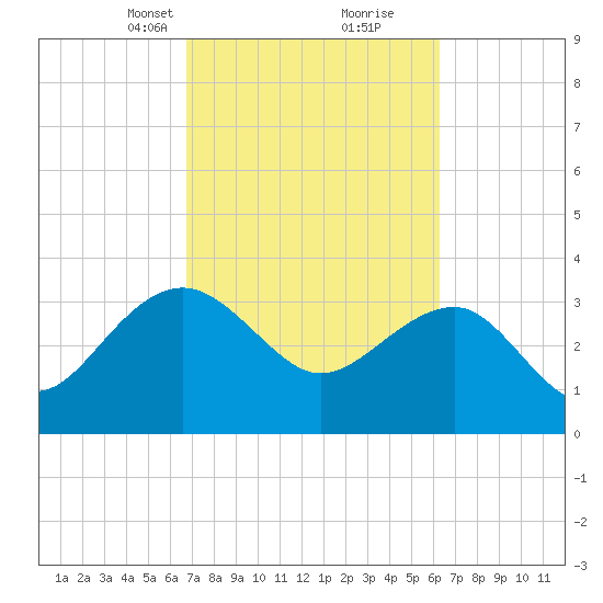 Dupont tide chart for Thursday, March 2, 2023