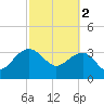 Dupont tide chart for Thursday, March 2, 2023