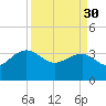 Dupont tide chart for Thursday, March 30, 2023