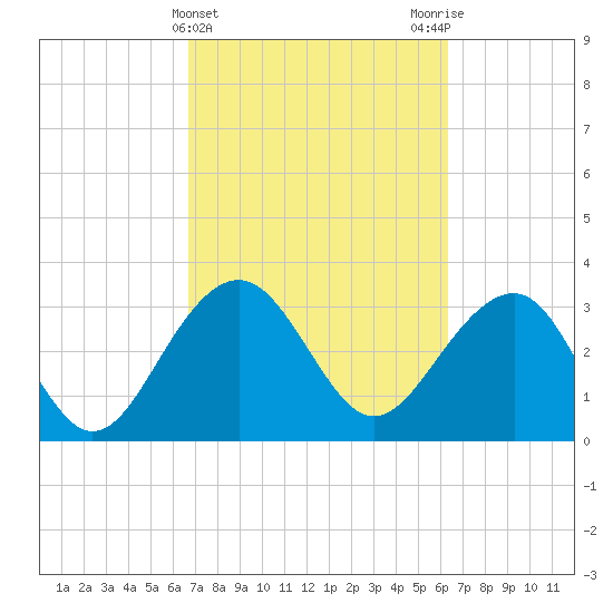 Dupont tide chart for Sunday, March 5, 2023