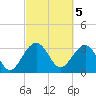 Dupont tide chart for Sunday, March 5, 2023