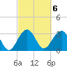 Dupont tide chart for Monday, March 6, 2023