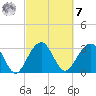 Dupont tide chart for Tuesday, March 7, 2023