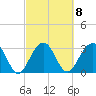 Dupont tide chart for Wednesday, March 8, 2023