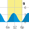 Dupont tide chart for Thursday, March 9, 2023
