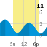 Dupont tide chart for Tuesday, April 11, 2023