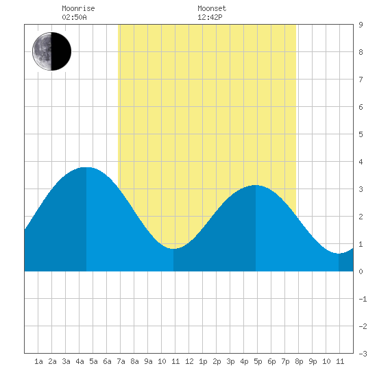 Dupont tide chart for Thursday, April 13, 2023