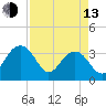 Dupont tide chart for Thursday, April 13, 2023