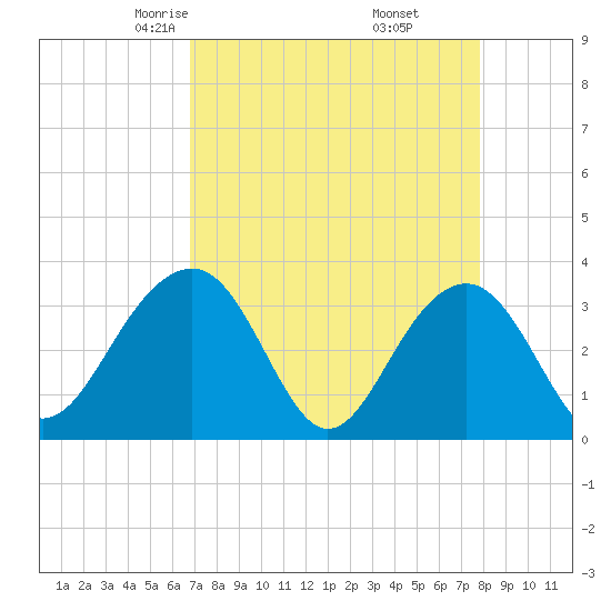 Dupont tide chart for Saturday, April 15, 2023