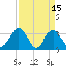 Dupont tide chart for Saturday, April 15, 2023