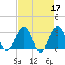 Dupont tide chart for Monday, April 17, 2023