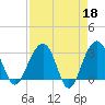 Dupont tide chart for Tuesday, April 18, 2023