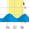 Dupont tide chart for Saturday, April 1, 2023