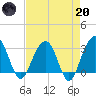 Dupont tide chart for Thursday, April 20, 2023