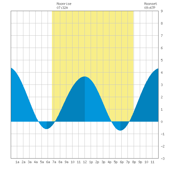 Dupont tide chart for Friday, April 21, 2023