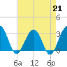 Dupont tide chart for Friday, April 21, 2023