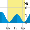 Dupont tide chart for Sunday, April 23, 2023