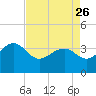 Dupont tide chart for Wednesday, April 26, 2023