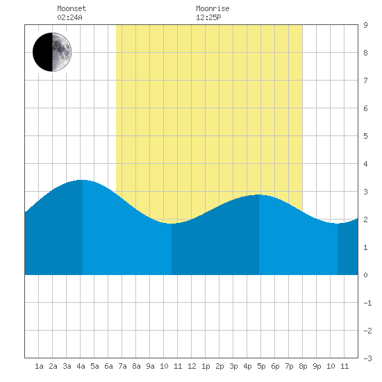 Dupont tide chart for Thursday, April 27, 2023