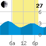 Dupont tide chart for Thursday, April 27, 2023