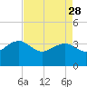 Dupont tide chart for Friday, April 28, 2023