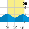 Dupont tide chart for Saturday, April 29, 2023