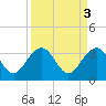 Dupont tide chart for Monday, April 3, 2023