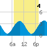 Dupont tide chart for Tuesday, April 4, 2023