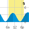 Dupont tide chart for Wednesday, April 5, 2023