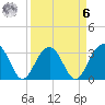 Dupont tide chart for Thursday, April 6, 2023